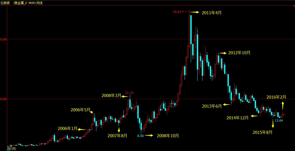 求近10年白银价格走势图。越详细越好