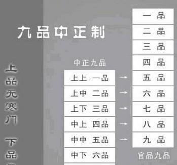 魏晋时期的“九品中正制”是怎样发展的?有何弊端?