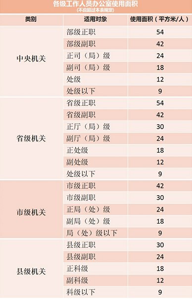 2017国家办公用房标准是怎样的
