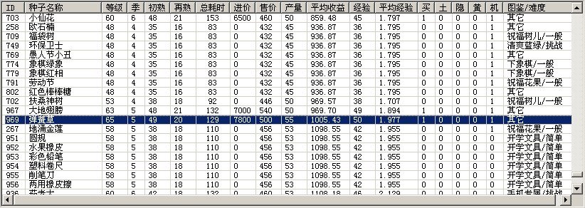 QQ农场金土地种什么经验最高，种哪个赚钱最快呢？
