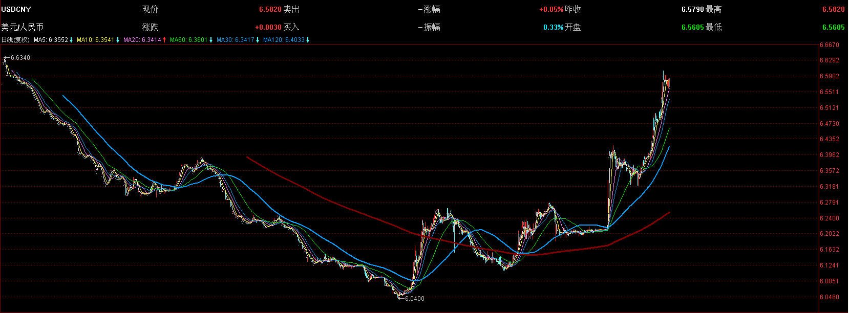我想知道人民币对美元的k线趋势图