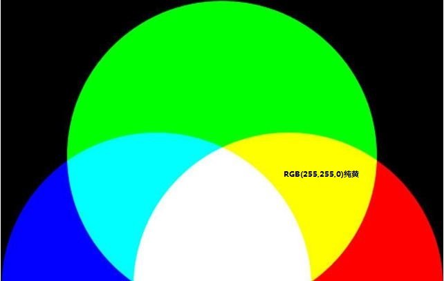 纯黄色色相，在RGB色彩里，是由“R 255，G 255， B0” 的数值组成。