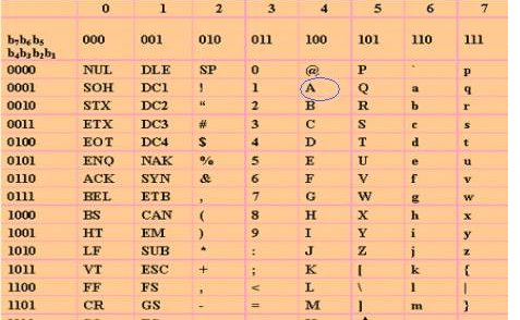 区位码和国标码的转换是什么?