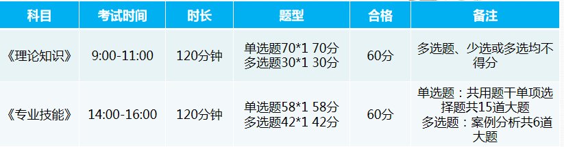 健康管理师考试的科目有哪些？