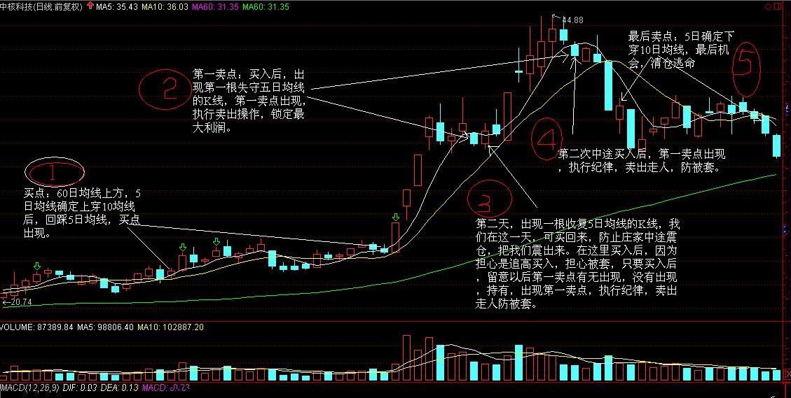 谁会分析股票啊？请举个例子具体分析一下。（只分析一支股票）谢谢！