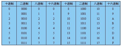 十六进制如何直接转换成八进制