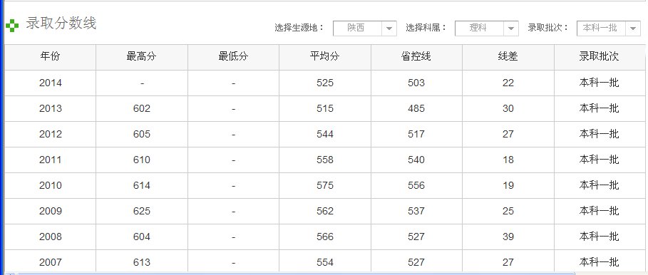 西安外国语学院分数线理科的是多少？