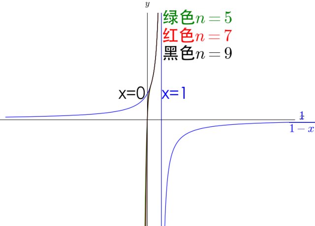 为什么收敛函数一定有界?