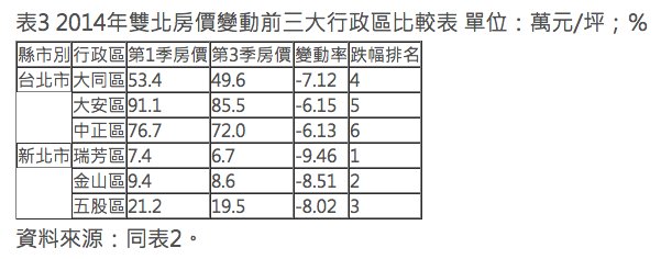 台北的房子一般多少钱