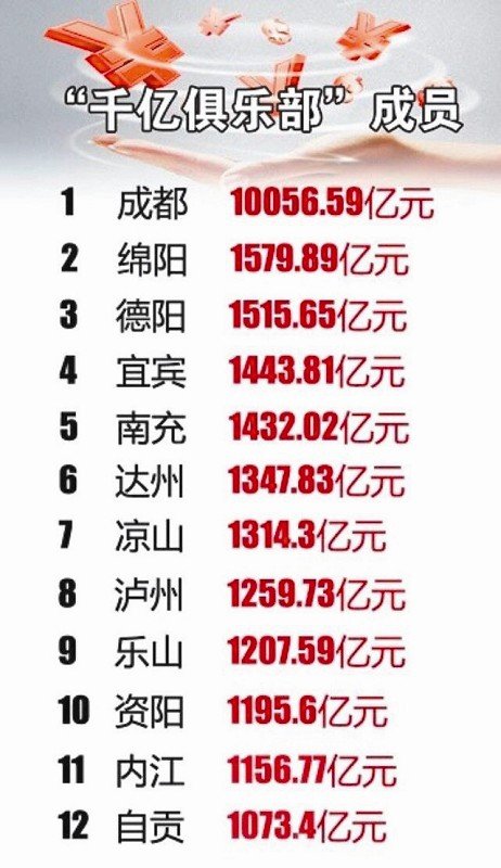 2014四川省排名前十的城市