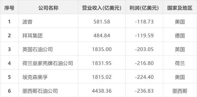 中国的世界500强企业有哪些？