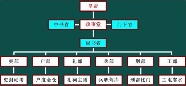 古代朝廷的六部是指哪六部？