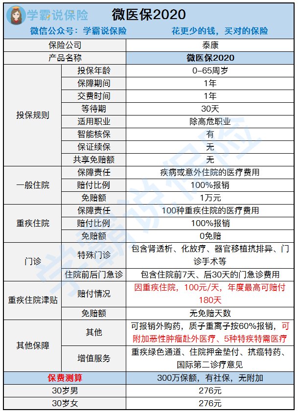 请问微信微保百万医疗险是真们吗？