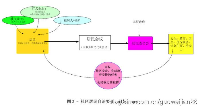 社区自治的主要原则