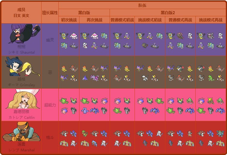 神奇宝贝1—4部的四大天王都是谁啊