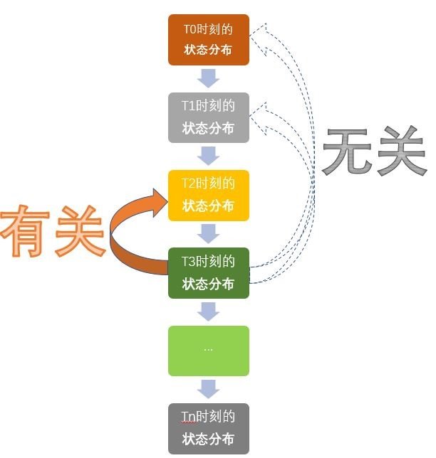 能否用通俗易懂的例子，举例说明究竟什么是马尔可夫链