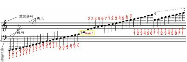 五线谱的音名与唱名的简便记法