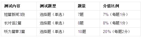 关于英语四级考试的分值