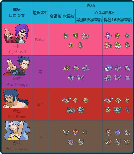 神奇宝贝1—4部的四大天王都是谁啊