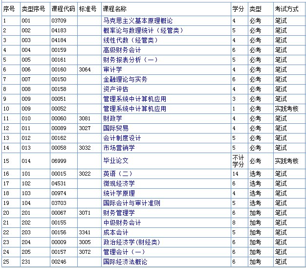 自考本科会计专业需要考哪些科目？