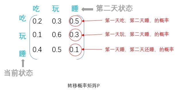 能否用通俗易懂的例子，举例说明究竟什么是马尔可夫链