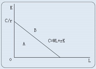 等成本线的方程