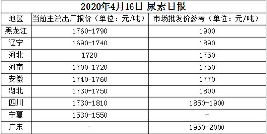 中国化肥价格行情