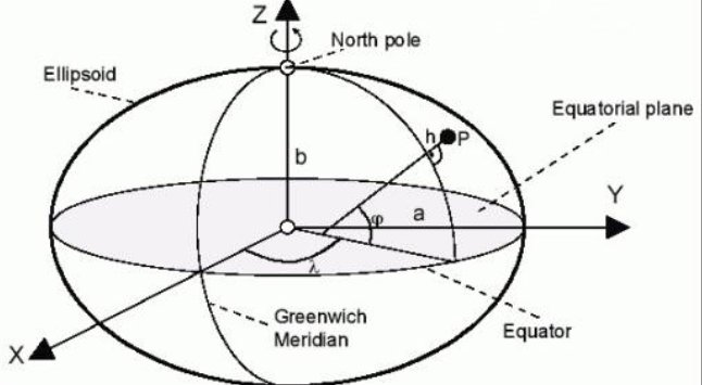 工程测量中常用的高程系统有哪些？