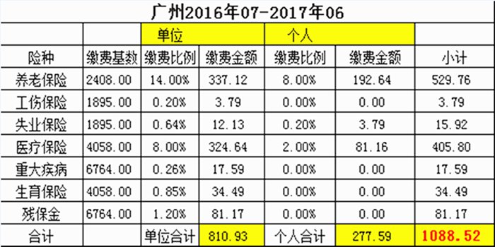 2016年7月广州社保费用多少