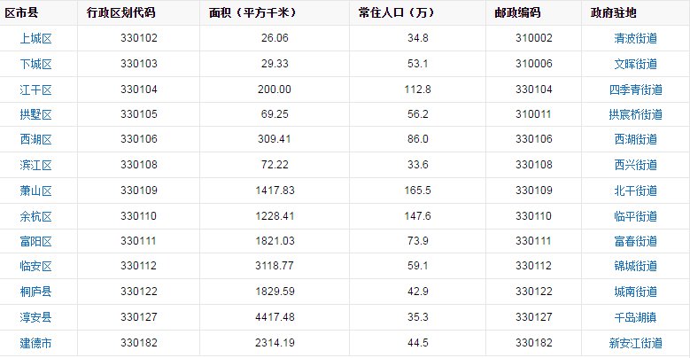 杭州有几个区啊，分别是哪些啊？