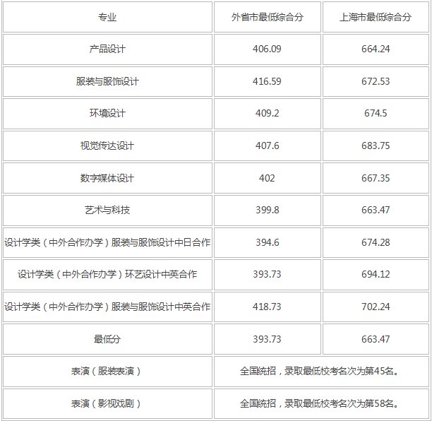 东华大学艺术类分数线