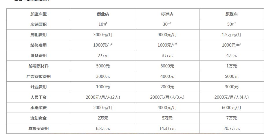 奈雪的茶加盟费大概多少钱？