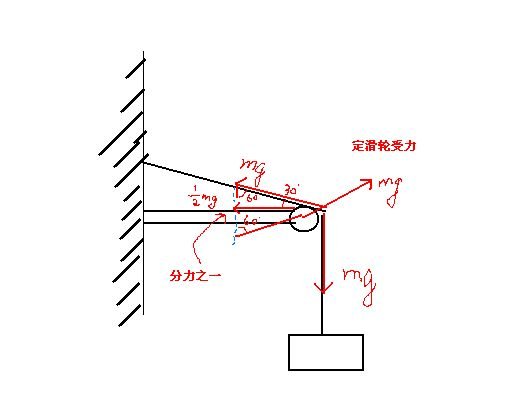 物理定滑轮受力分析