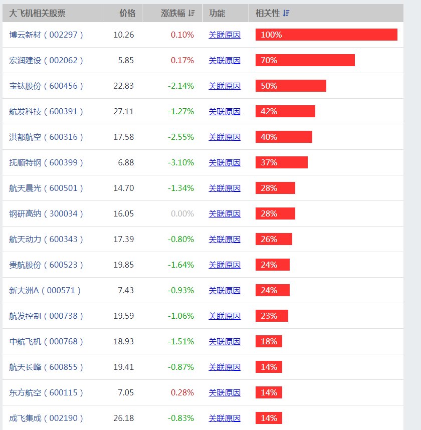 大飞机概念股龙头一览 哪些大飞机概念股将爆发