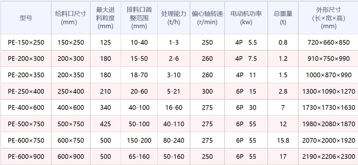 鄂式破碎机型号参数详细介绍？