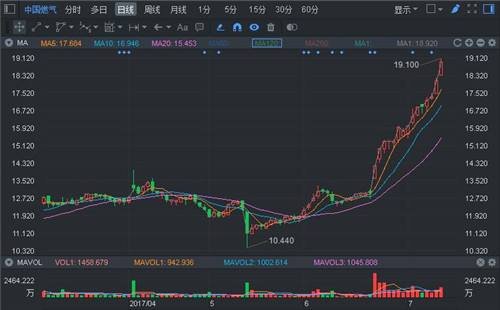 日K线图中的三条线代表什么