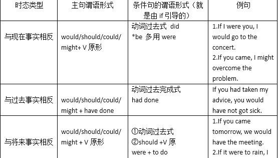IF虚拟语气的三种时态是什么？
