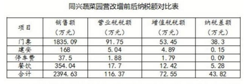 干租业务，湿租业务，程租业务三种业务各按何种税目征收营业税？急问！！！