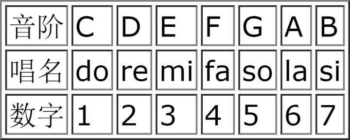 五线谱的音名与唱名的简便记法