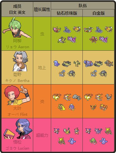 神奇宝贝1—4部的四大天王都是谁啊