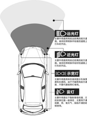 近光灯和远光灯从操纵杆上怎样开启