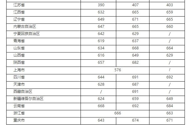 浙江大学2019录取分数线多少