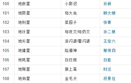 水浒传108好汉是 ？