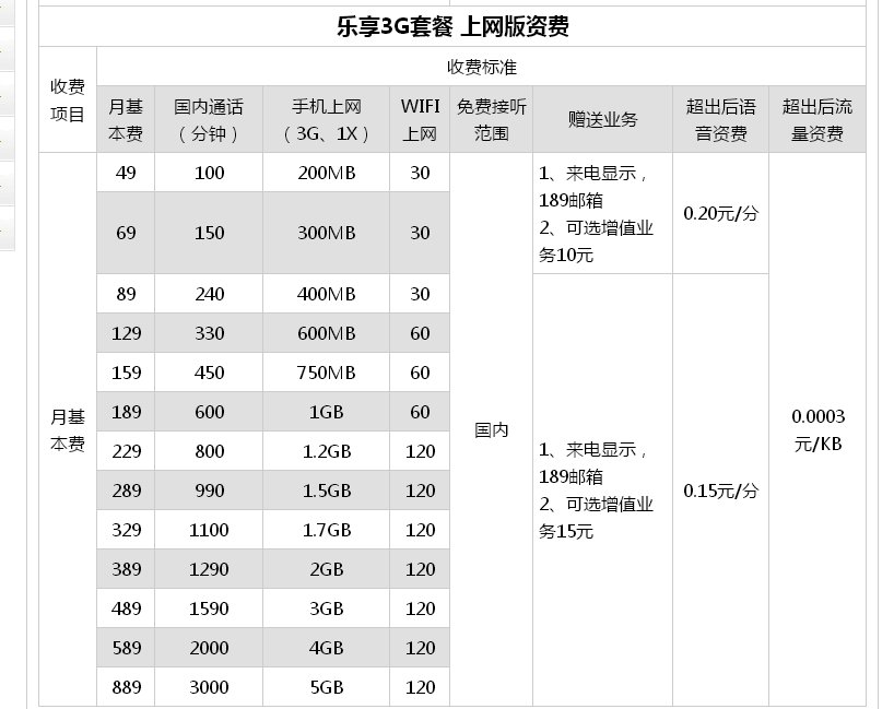 电信手机卡套餐都有哪几种套餐？
