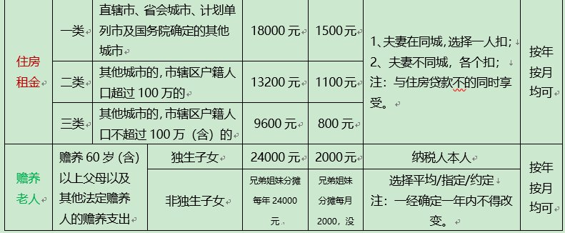 2020年个人所得税中,累计专项附加扣除9000是什么意思？