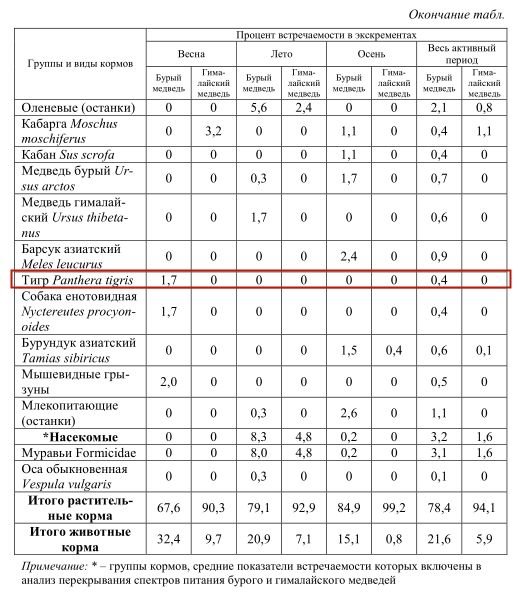 老虎和北极熊谁厉害？