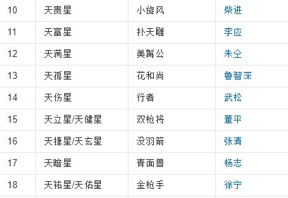 水浒传108好汉是 ？