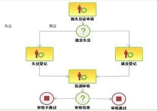 失业证有什么用？办理需要哪些证件？
