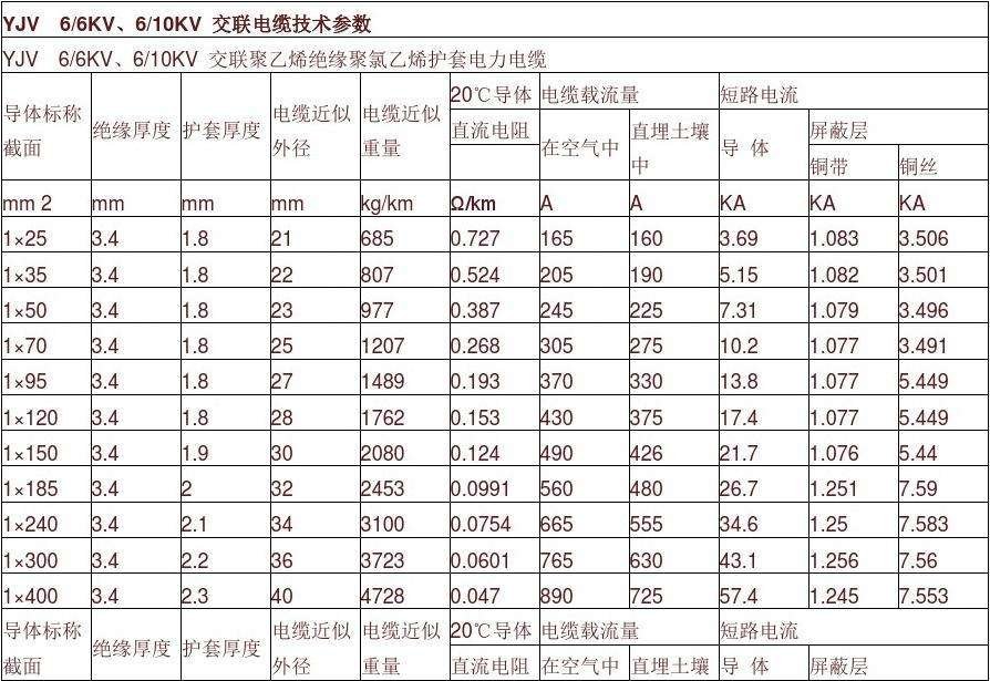 各种电缆规格与外径的对照表。