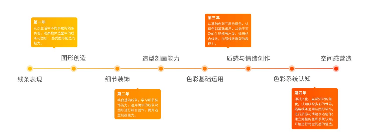 好的少儿美术培训班都有什么特点？